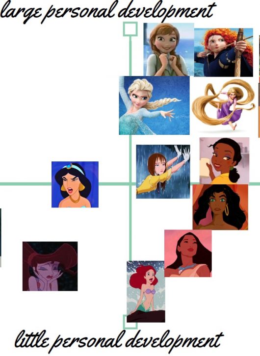Ranking Disney-prinsessen